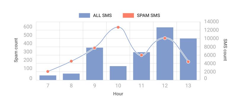 Продукт Skyward SMS Antifraud Скриншот Skyward SMS Antifraud