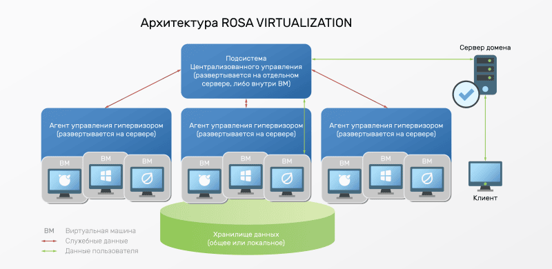 Продукт ROSA Virtualization Скриншот ROSA Virtualization