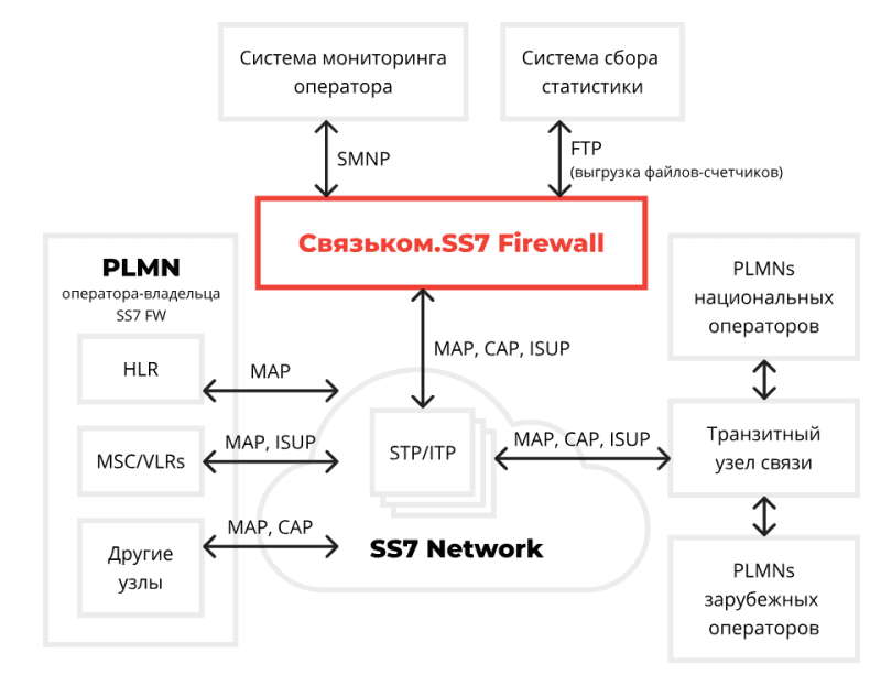 Продукт Связьком.SS7 Firewall / SMS Firewall Скриншот Связьком.SS7 Firewall / SMS Firewall