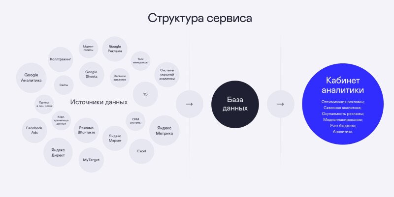 Скриншот Умный сервис визуализации данных маркетинга картинка 2
