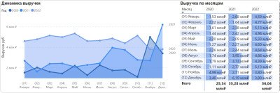 Консолидация выручки в одном дашборде