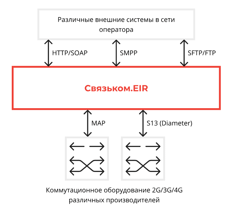 Скриншот Связьком.EIR