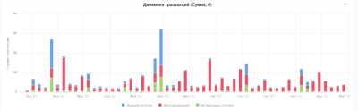 Аналитика рекуррентных платежей (подписка)