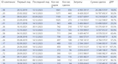 Сквозная аналитика рекламных кампаний