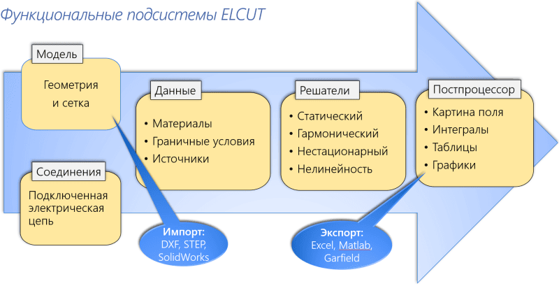 Продукт ELCUT картинка 1 Скриншот ELCUT картинка 1