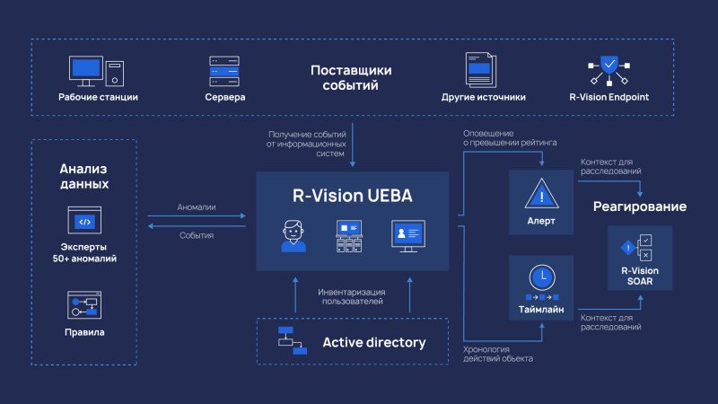 Скриншот R‑Vision UEBA картинка 2