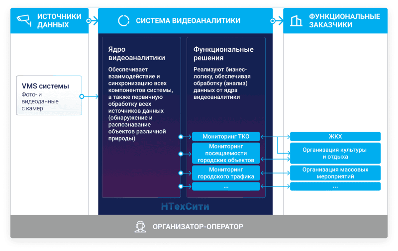 Продукт НТехСити Скриншот НТехСити