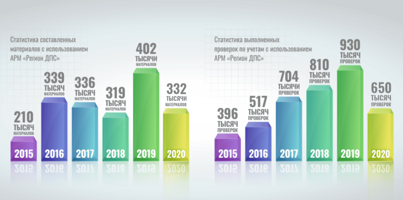 Продукт АВТОМАТИЗИРОВАННОЕ РАБОЧЕЕ МЕСТО «РЕГИОН ДПС» Скриншот АВТОМАТИЗИРОВАННОЕ РАБОЧЕЕ МЕСТО «РЕГИОН ДПС»