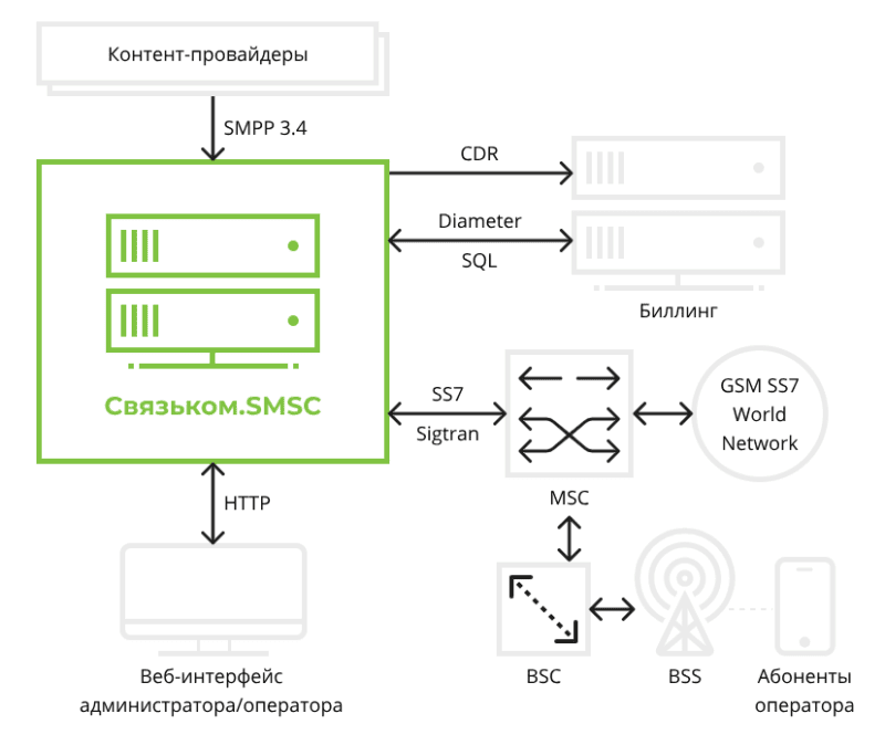 Продукт Связьком.SMSC Скриншот Связьком.SMSC