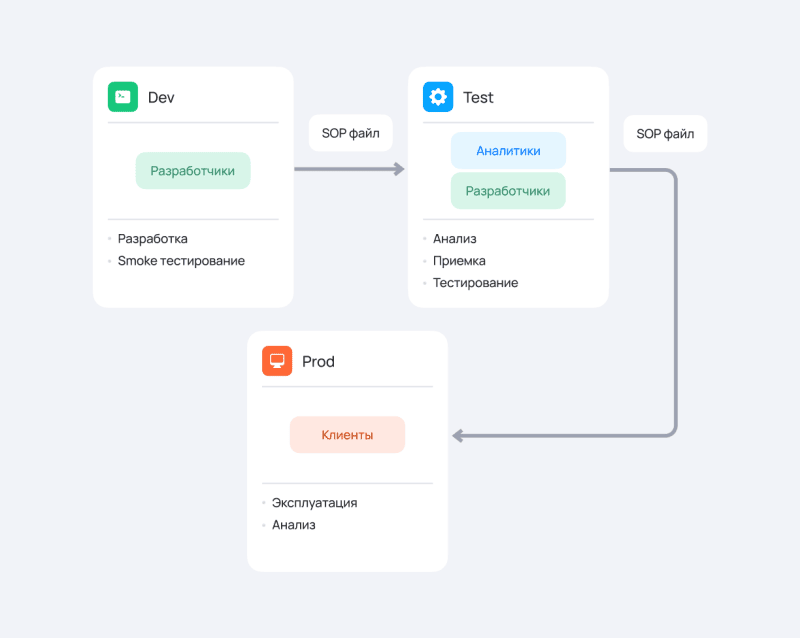 Продукт SimpleOne Low-code платформа картинка 2 Скриншот SimpleOne Low-code платформа картинка 2